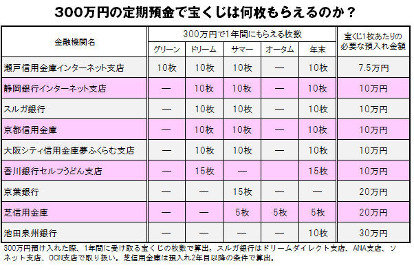「宝くじ付き定期預金」を販売している代表的な銀行・金融機関