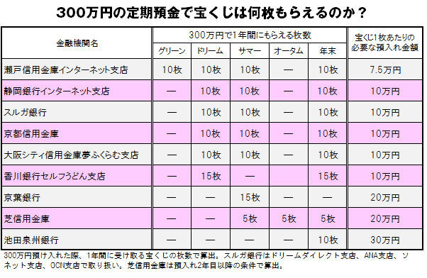 7億円当選者も出た「宝くじ付き定期預金」は 銀行によってもらえる枚数が4倍も違っていた！ 宝くじをたくさんもらえるのはどの銀行か？