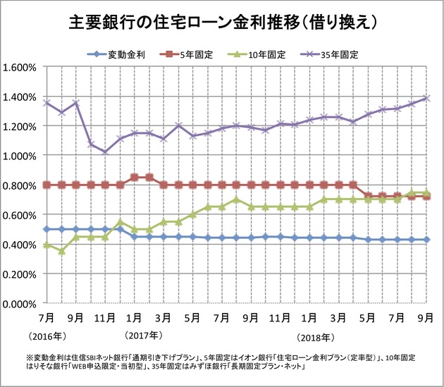 主要銀行の住宅ローン金利推移