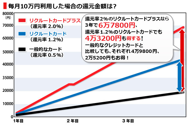 毎月10万円を利用した場合の還元金額は、リクルートカードプラスなら還元率2%で3年で6万7800円もお得!