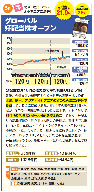高利回りの高配当株投資信託ベスト6!グローバル好配当株オープン。分配金は月10円と控えめで平均利回りは2.6%!香港、台湾などの新興国も含めた世界の高配当株に投資。北米、欧州、アジア・オセアニアの3つの地域に3等分で投資している点に特徴がある。直近1年の騰落率は16.4%だが、3年の平均騰落率は21.9%と高水準。それに対して、利回りの平均は2.6%と分配を控えめにしており、分配よりも基準価額の上昇を狙う人向けの投信だ。業種別では銀行13.7%、医薬品・バイオ・ライフサイエンス10.4%、不動産6.2%となっている。組み入れ銘柄では北米の上位にスターバックスやJPモルガンなど有名企業が並ぶ。三井住友銀行のほか、地銀やネット証券など幅広い販社で取り扱っている。