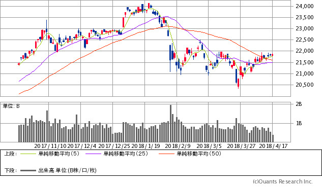 日経平均株価チャート/日足・6カ月