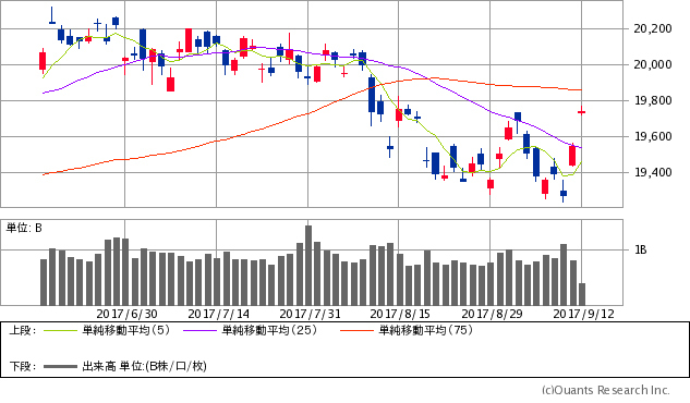 日経平均株価チャート/日足・3カ月