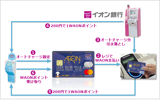 「イオンカードセレクト」では、「WAON」にオートチャージされる金額の「0.5%」と、「WAON」で支払った金額の「0.5%」の「ポイント2重取り」が可能になり、還元率は1%になるのです。これは、他のイオンカードにはない特長です。