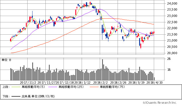 日経平均株価チャート/日足・6カ月