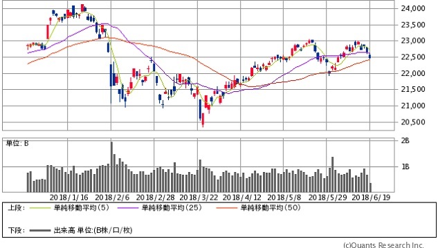 日経平均株価チャート/日足・6カ月