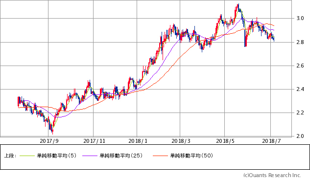 米国10年債利回りチャート/日足・1年