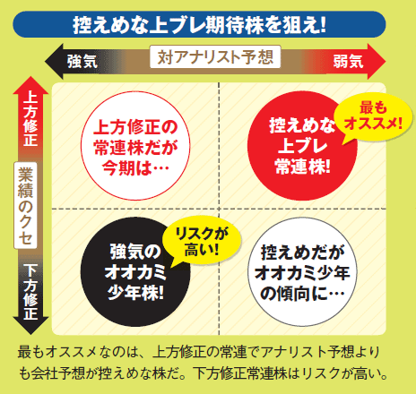 控えめな上ブレ期待株を狙え!最もオススメなのは、上方修正の常連でアナリスト予想よりも会社予想が控えめな株だ。下方修正常連株はリスクが高い。