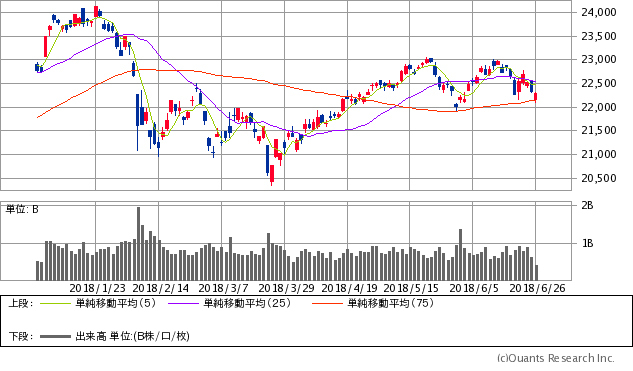 日経平均株価チャート/日足・6カ月