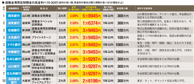 退職金専用定期預金で金利の高い銀行ベスト10!