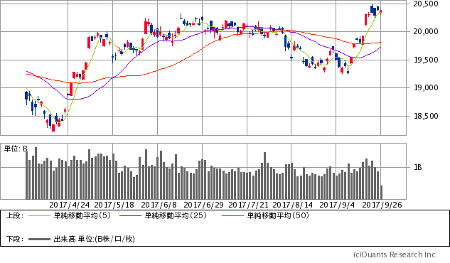 日経平均株価チャート/日足・6カ月