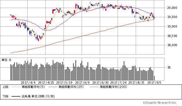 日経平均株価チャート/日足・6カ月