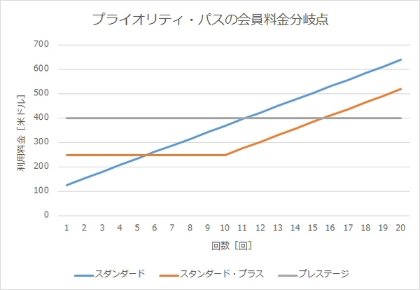 プライオリティ・パスの損益分岐点
