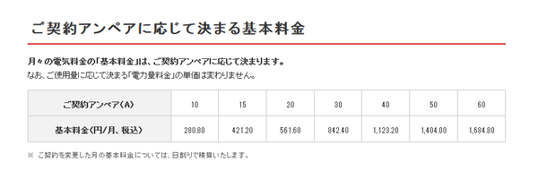 契約アンペアによって変わる基本料金
