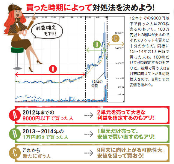 オリエンタルランド(4661)の亜k部を2012年までの9000円以下で買った人は200株売るのもアリ。100万円以上の利益が出るので、それでチケットを買えば十分だからだ。同様に2013~2014年の1万円超で買った人も、100株だけで利益確定するのもアリだ。新規で買う人は9月末に向けて上がる可能性大なので、8月までの安値を拾おう。