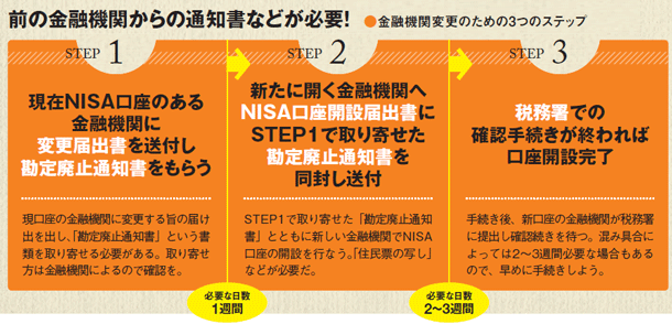 NISA口座を変更するには前の金融機関からの通知書などが必要