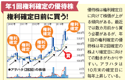 年1回権利確定の株主優待株を権利確定日前に買う!優待株は権利確定日に向けて株価が上がる傾向がある。最近では数カ月前から買う必要があるが、年1回の権利確定の株主優待株は年2回確定の株より確定日に向けての動きがわかりやすい。アヲハタは10月末の確定日に毎年上昇している。 年1回権利確定の株主優待株を権利確定日前に買う!優待株は権利確定日に向けて株価が上がる傾向がある。最近では数カ月前から買う必要があるが、年1回の権利確定の株主優待株は年2回確定の株より確定日に向けての動きがわかりやすい。アヲハタは10月末の確定日に毎年上昇している。