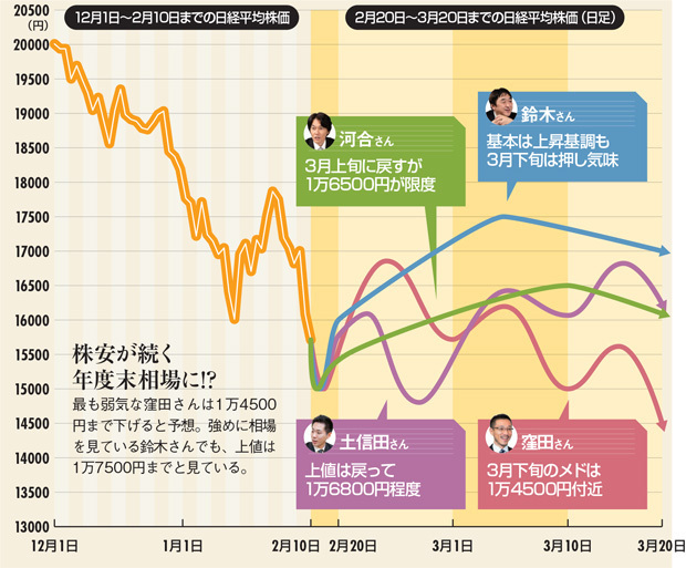 株安が続く年度末相場に!?最も弱気な窪田さんは1万4500円まで下げると予想。強めに相場を見ている鈴木さんでも、上値は1万7500円までと見ている。 株安が続く年度末相場に!?最も弱気な窪田さんは1万4500円まで下げると予想。強めに相場を見ている鈴木さんでも、上値は1万7500円までと見ている。