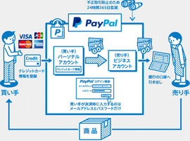 「PayPal」の仕組み
