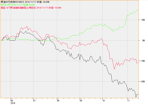 【図表4】過去6カ月のWTI原油先物、WTI原油ETF(1671)、為替ドル円の値動き比較。楽天証券テクニカルチャートで表示。