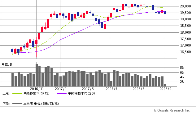 日経平均株価チャート/週足・1年