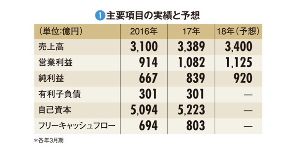 【塩野義製薬】5期連続過去最高の経常利益 ロイヤルティー依存の危うさも