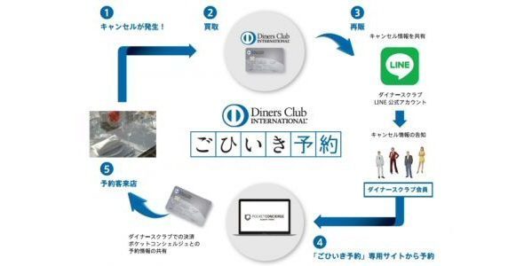 ダイナースクラブカードの「ごひいき予約」