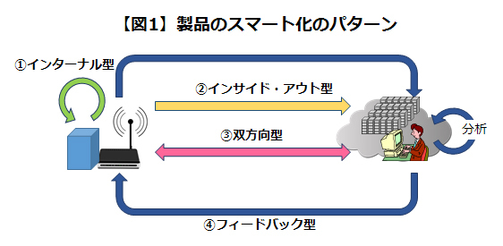 IoTによるモノ売りモデルからの脱却は 4つのパターンに分けられる - 経営のためのIT