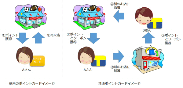 従来のポイントカードイメージと共通ポイントカードのイメージ