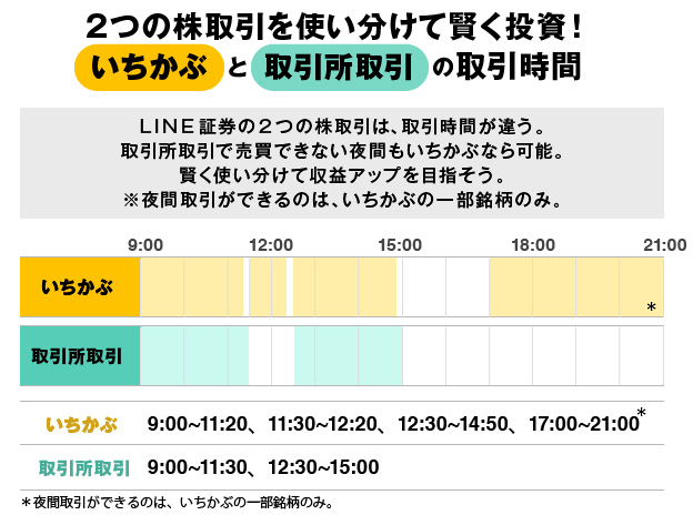 2つの株取引を使い分けて賢く投資!2つの株取引のシステムを持つLINE証券ならではの裏ワザだ。