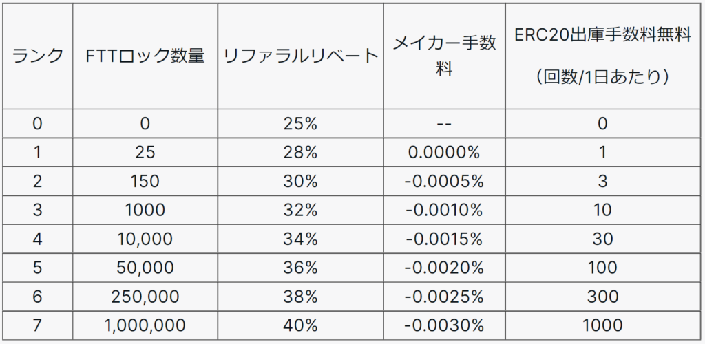 破綻】FTX Japanとは？手数料や評判/口コミを徹底解説！ | CRYPTO 