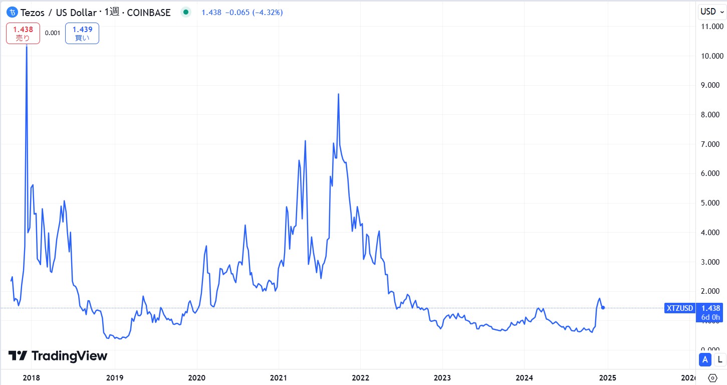 XTZの過去6年の価格動向