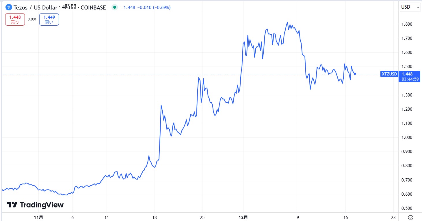 直近1カ月の価格動向