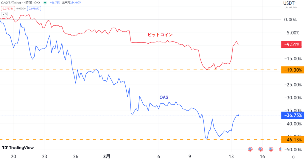 OASとビットコインの比較チャート