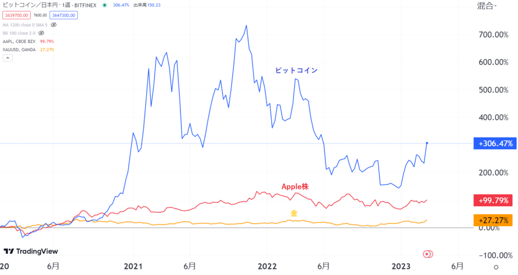 ビットコインの価格とApple株・金の価格の比較