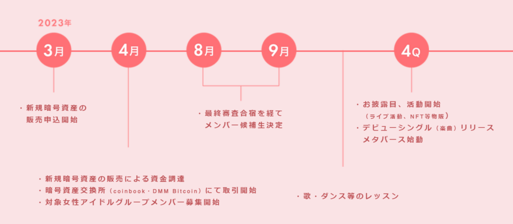Nippon Idol Tokenのロードマップ