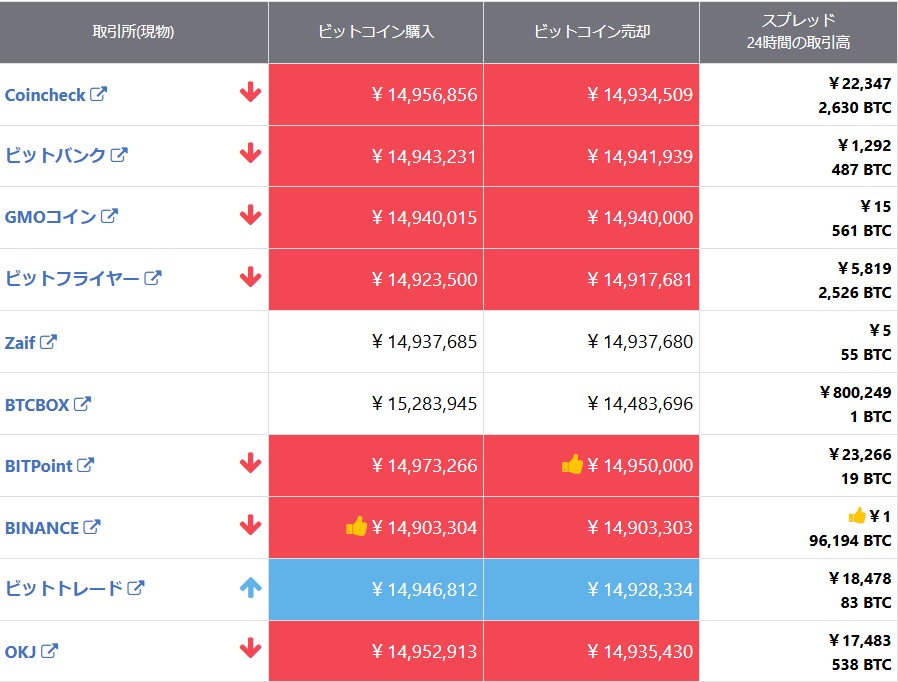 仮想通貨/ビットコインのアービトラージ(裁定取引)は儲からない？やり方や注意点を解説 | CRYPTO INSIGHT powered by  ダイヤモンド・ザイ