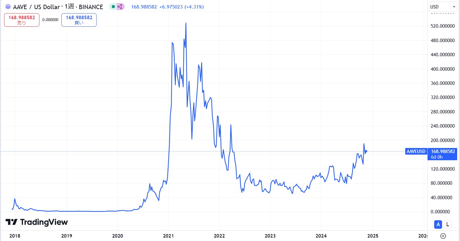 仮想通貨AAVEの価格動向