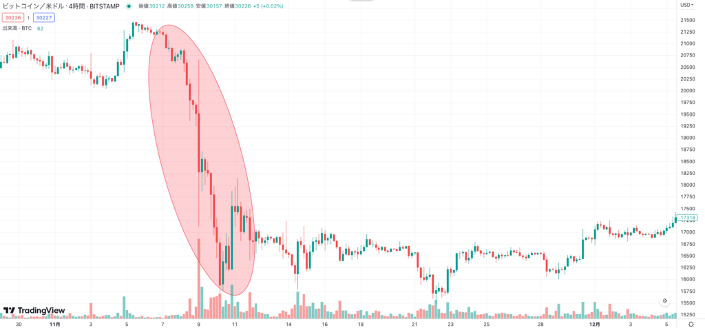 FTXショック時のビットコインの画像