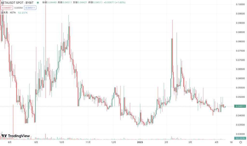 TradingviewのXETAの価格動向