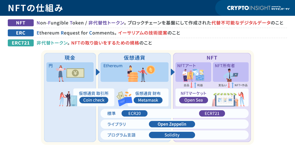 NFTの仕組み