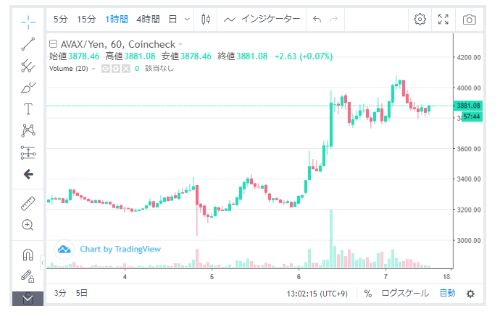 AVAXの値動きを確認する
