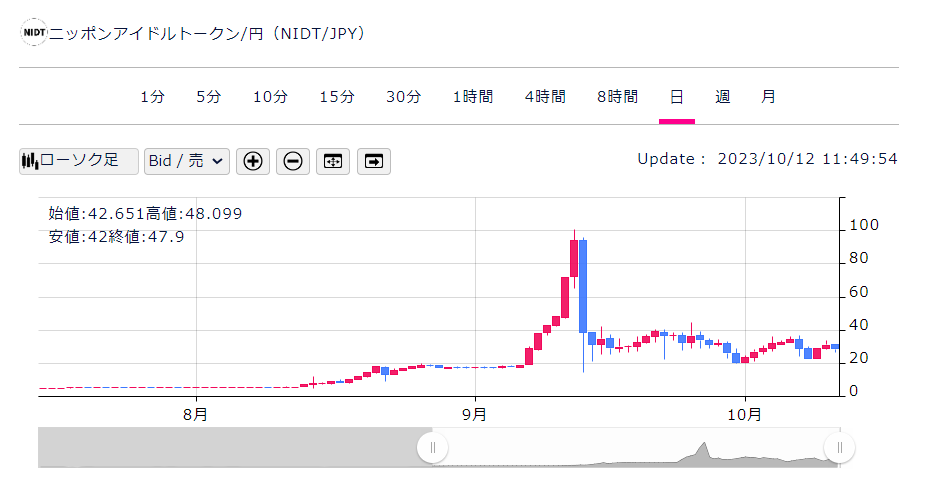 NIDTの上場後の価格動向