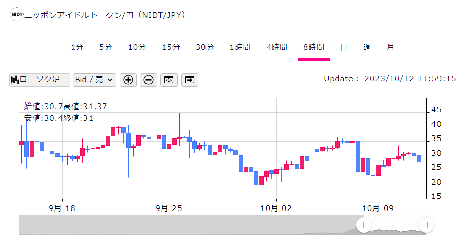 NIDTの現在の価格動向