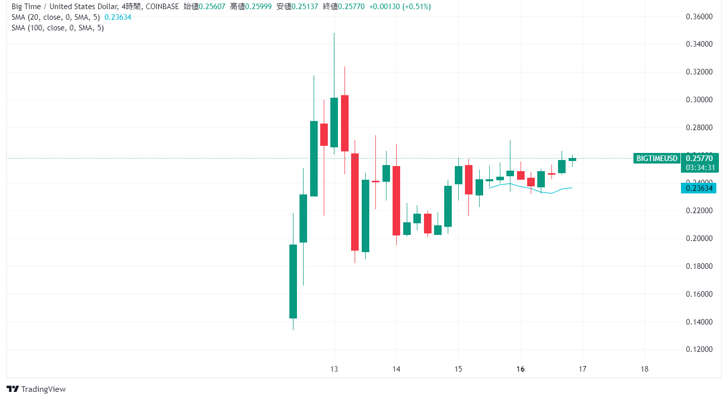 BIGTIME(ビッグタイム)とは？特徴や遊び方、将来性を徹底解説！ | CRYPTO INSIGHT powered by ダイヤモンド・ザイ