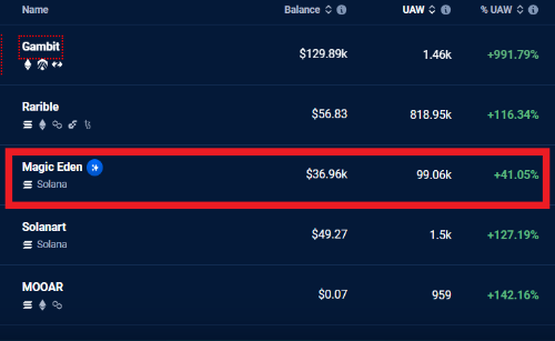 ソラナを基盤としたNFTの需要拡大が期待できる