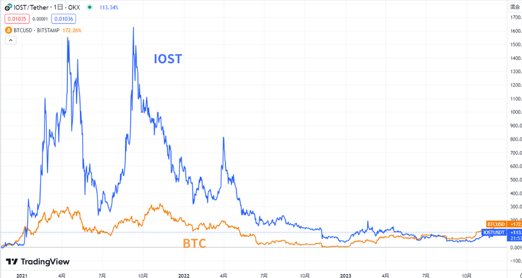 メジャーな通貨と比べて、価格の変動幅が大きくなりやすい
