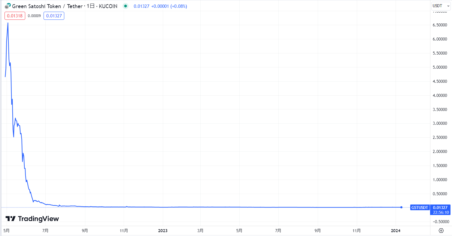 独自トークンの価格変動