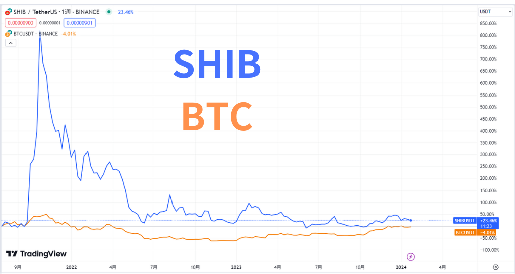 SHIBとBTC比較