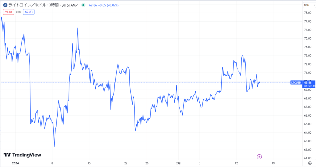 ライトコイン(LTC)とは？将来性や価格予想・送金について徹底解説